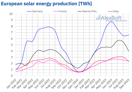 AleaSoft - Monthly solar photovoltaic thermosolar energy production electricity Europe