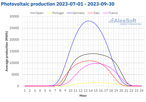 AleaSoft - Solar photovoltaic production profile Europe