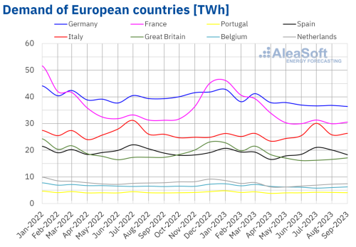 AleaSoft - Monthly electricity demand Europe