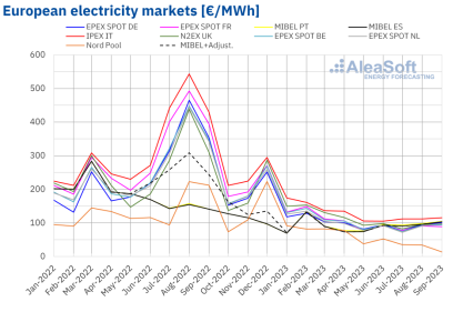 AleaSoft - Monthly electricity market prices Europe