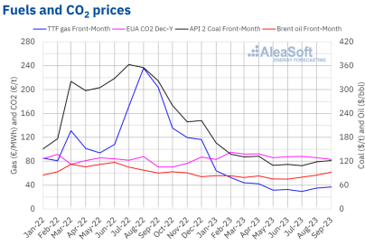 AleaSoft - Prices gas coal Brent oil CO2